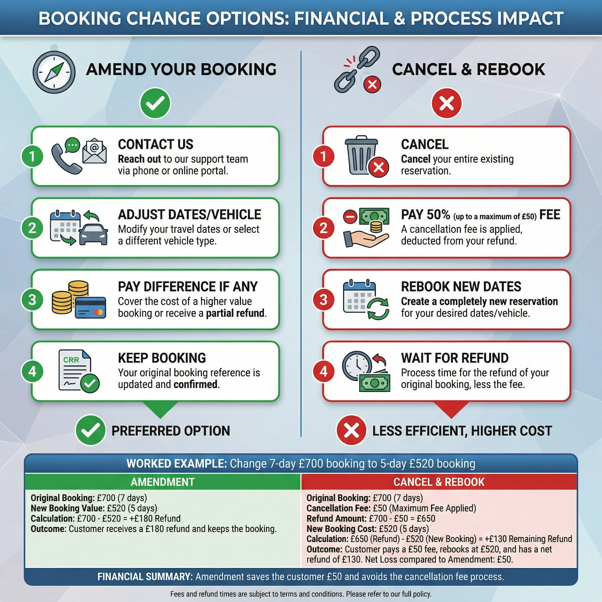 amendment-vs-cancellation-comparison A side-by-side comparison table showing amendment process (left) vs. cancellation and rebooking process (right), with financial outcomes for each