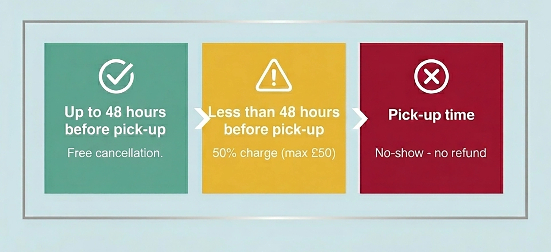 A three-step cancellation policy timeline. A green box with a checkmark reads '48+ hours before pick-up: Free cancellation'. An orange warning box reads '0-48 hours before pick-up: 50% charge (max £50)'. A red box with an X reads 'Pick-up time: No-show - no refund'.