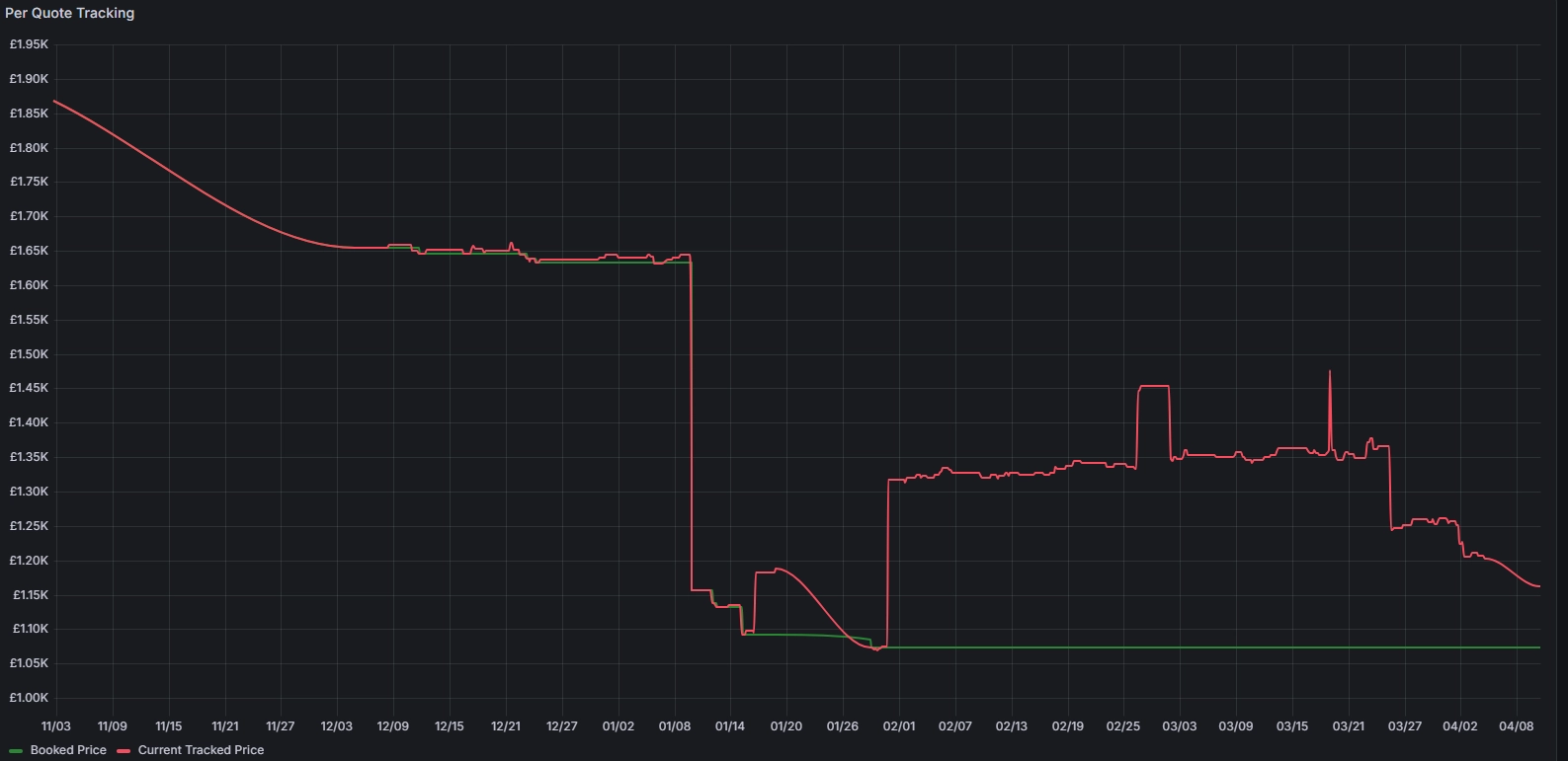 SmartTrack live price tracking graph showing a Florida SUV car hire booking, the green line shows the automatically rebooked price stepping down from &pound;1,856.70 to &pound;1,061.76 over the monitoring period, a total saving of &pound;794.94